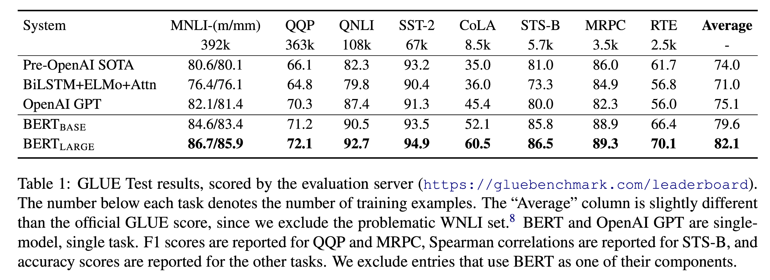 BERT result with GPT